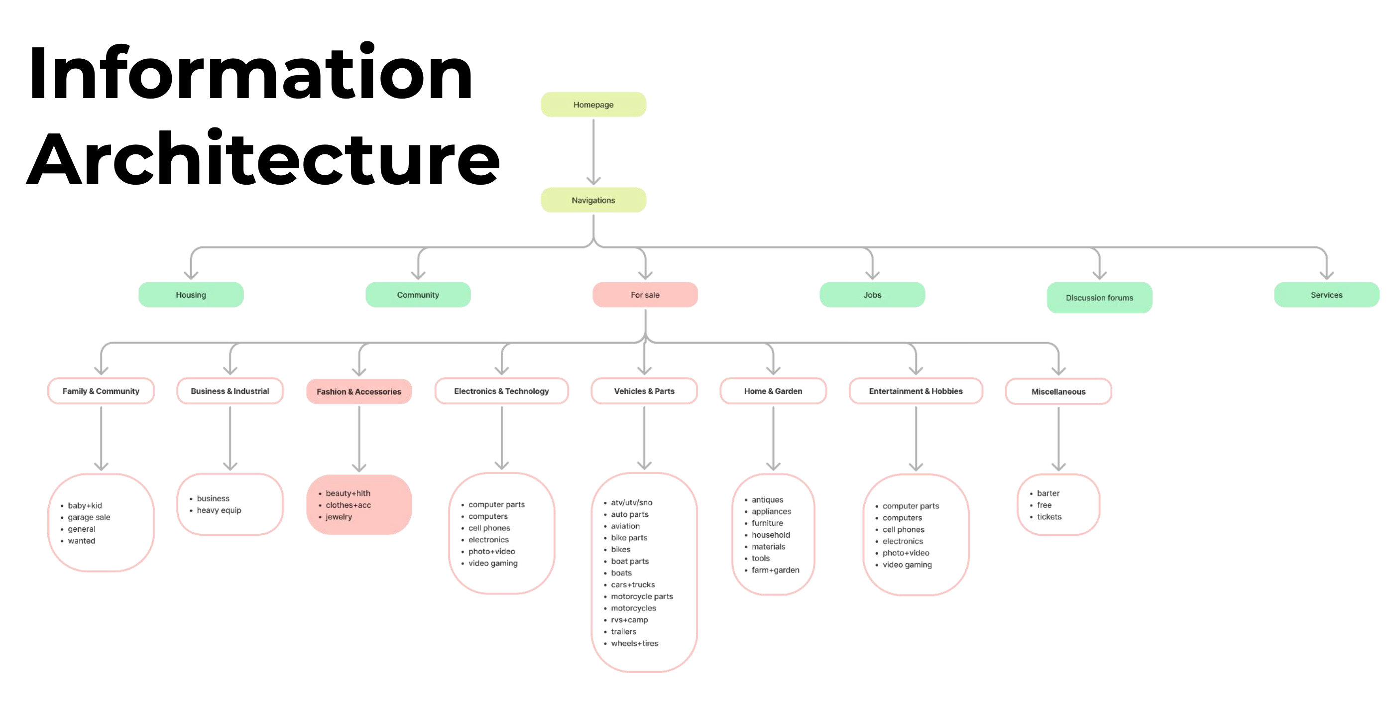 Information architecture diagram