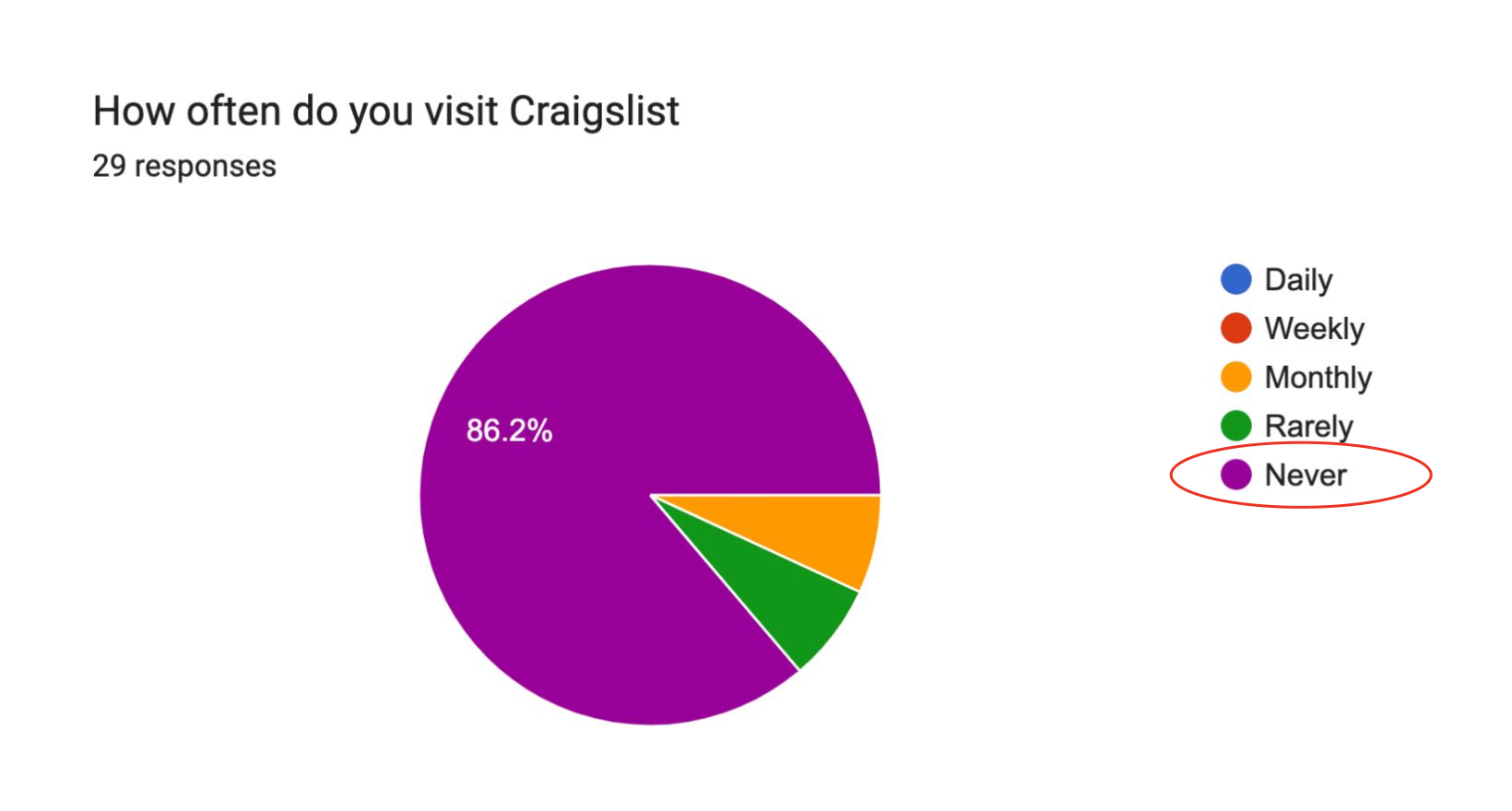 User survey charts 1