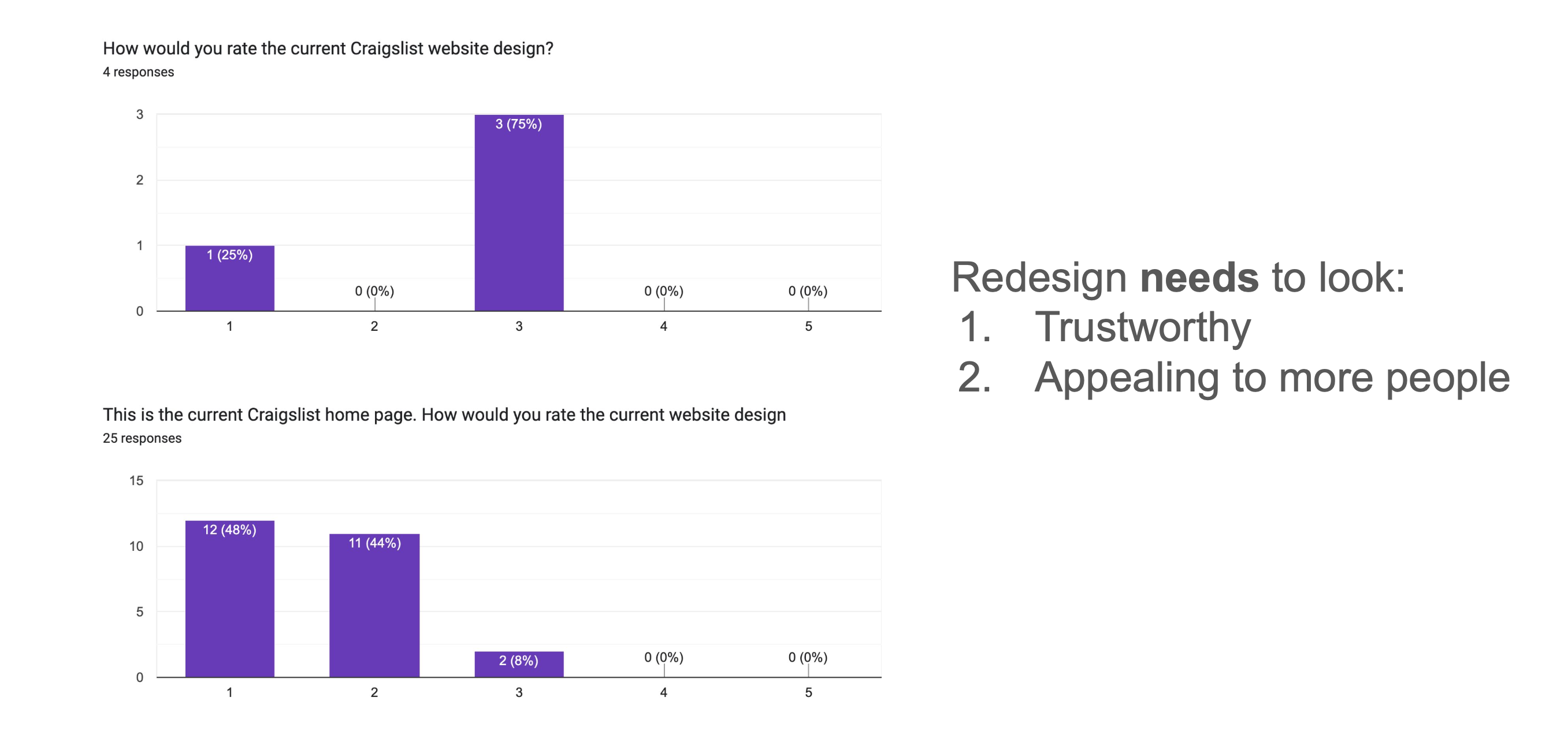 User survey charts 3